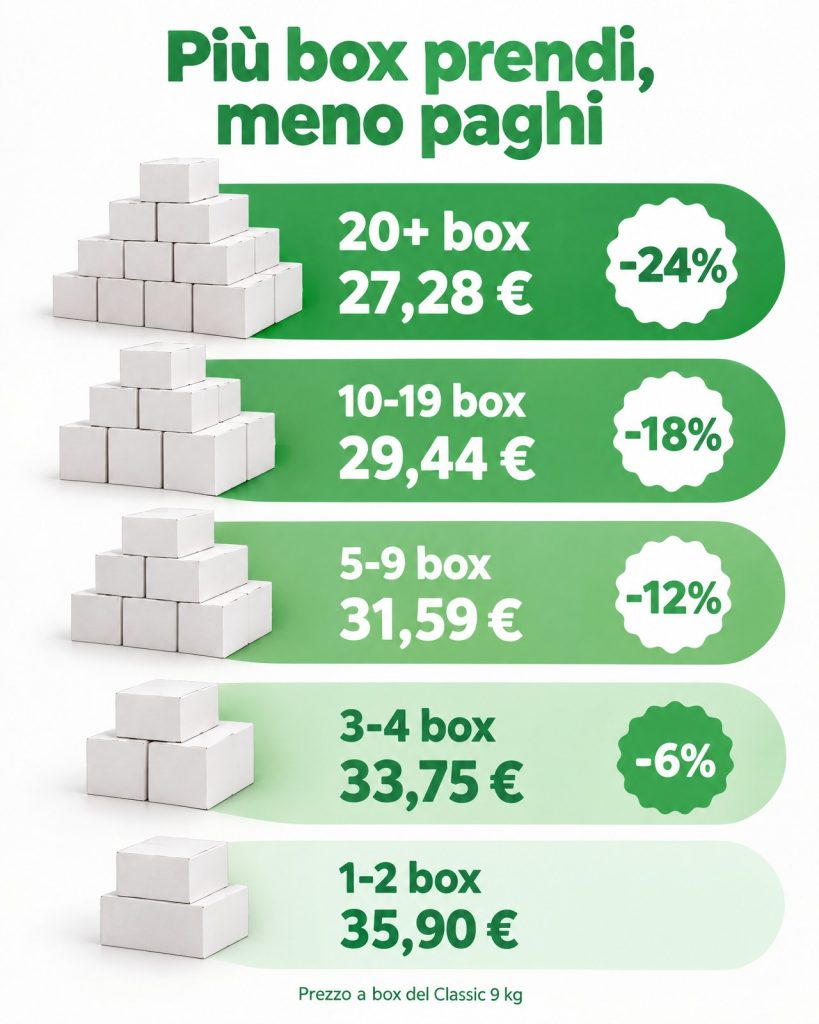 Sconti a quantità del Ristopanno Classic 9 kg, prezzo a box: 1-2 box 35,90 €; 3-4 box 33,75 € (−6%); 5-9 box 31,59 € (−12%); 10-19 box 29,44 € (−18%); 20 o più box 27,28 € (−24%)